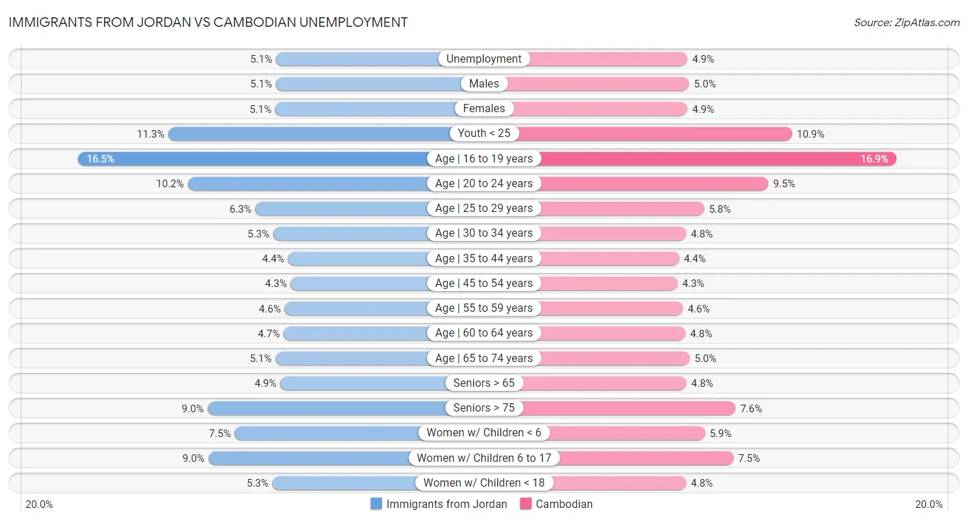 Immigrants from Jordan vs Cambodian Unemployment