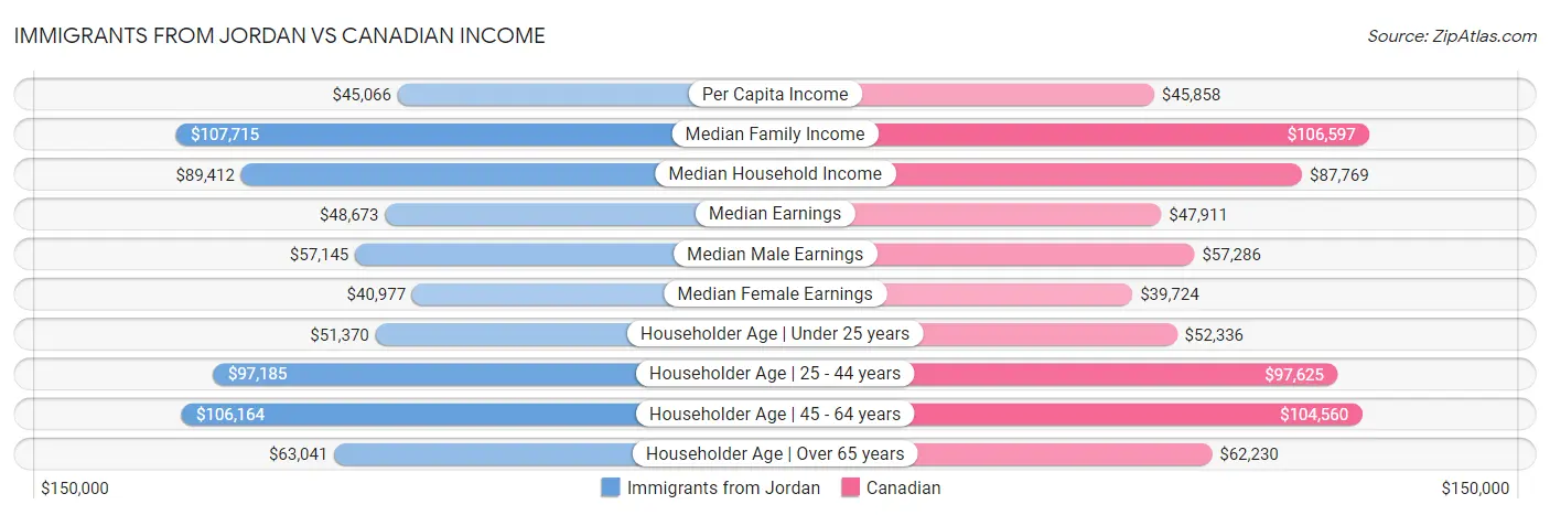 Immigrants from Jordan vs Canadian Income