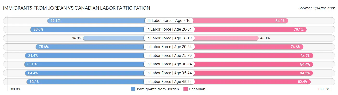 Immigrants from Jordan vs Canadian Labor Participation