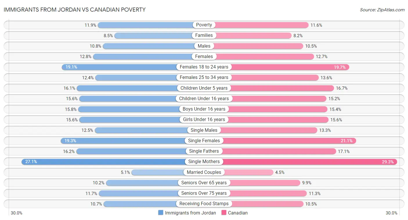 Immigrants from Jordan vs Canadian Poverty