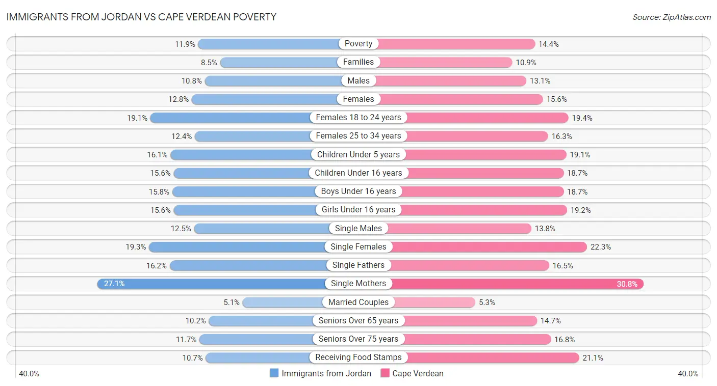 Immigrants from Jordan vs Cape Verdean Poverty