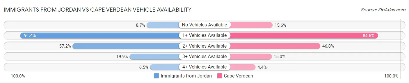 Immigrants from Jordan vs Cape Verdean Vehicle Availability