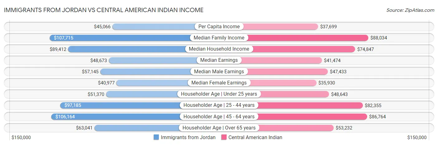 Immigrants from Jordan vs Central American Indian Income