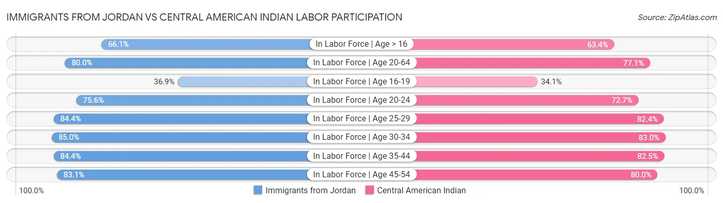 Immigrants from Jordan vs Central American Indian Labor Participation