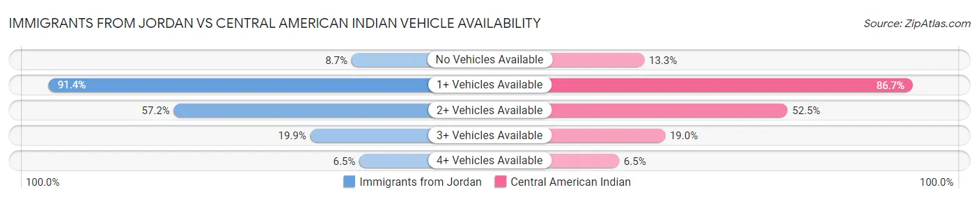 Immigrants from Jordan vs Central American Indian Vehicle Availability