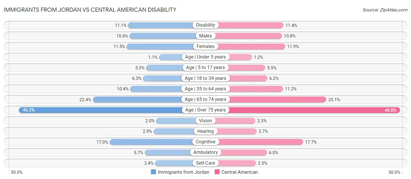 Immigrants from Jordan vs Central American Disability