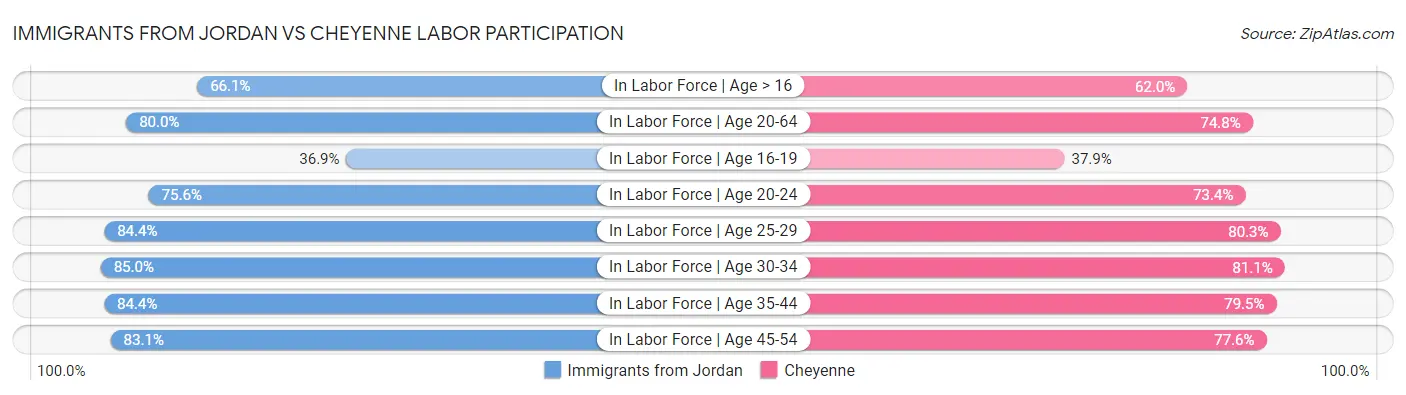 Immigrants from Jordan vs Cheyenne Labor Participation