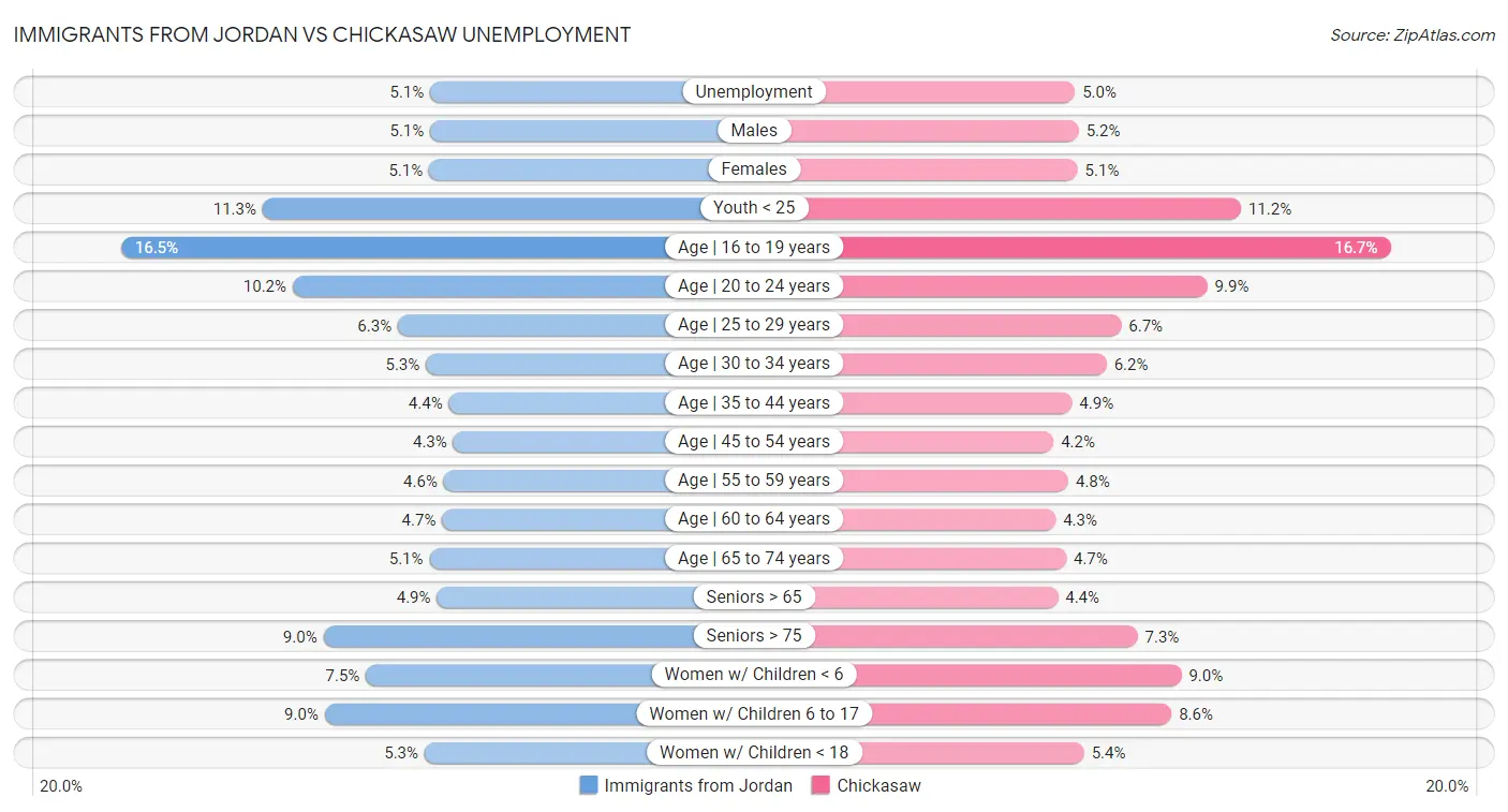 Immigrants from Jordan vs Chickasaw Unemployment