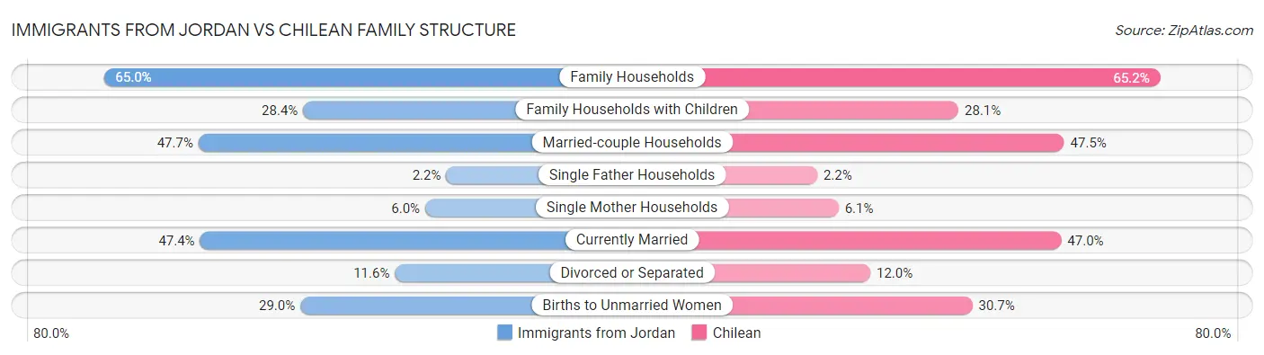 Immigrants from Jordan vs Chilean Family Structure
