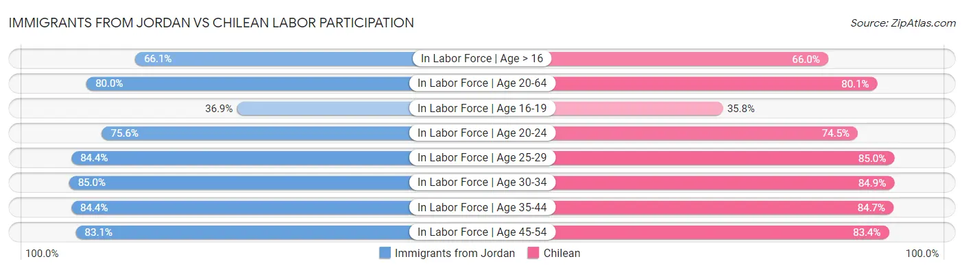 Immigrants from Jordan vs Chilean Labor Participation