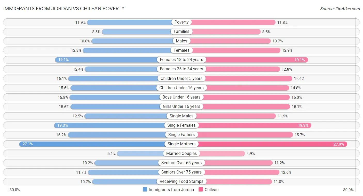 Immigrants from Jordan vs Chilean Poverty