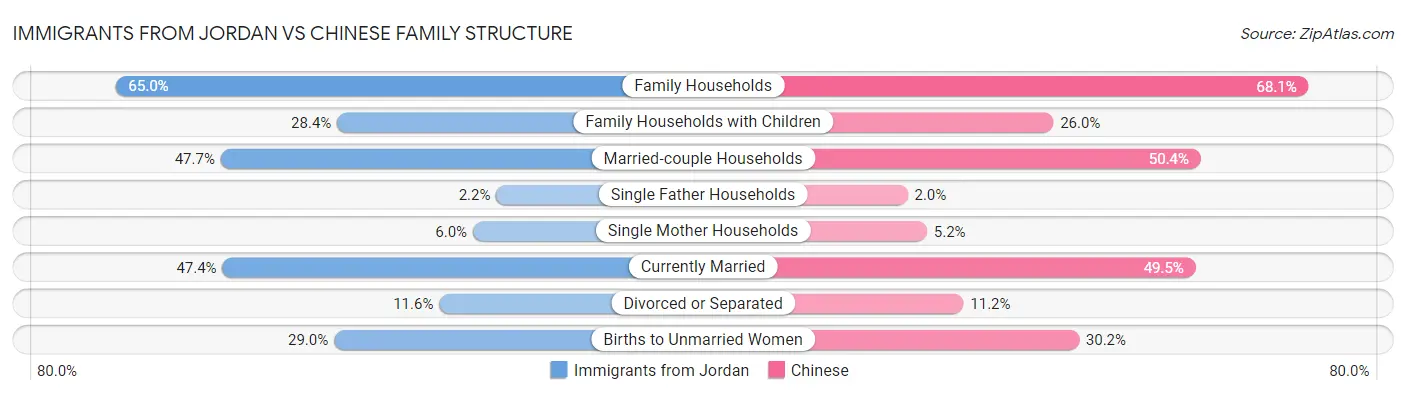 Immigrants from Jordan vs Chinese Family Structure