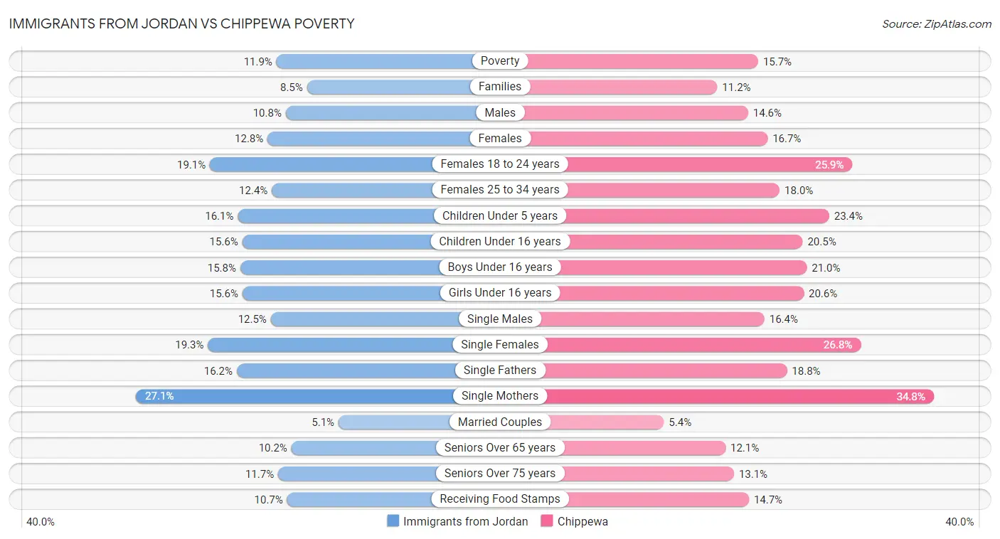 Immigrants from Jordan vs Chippewa Poverty