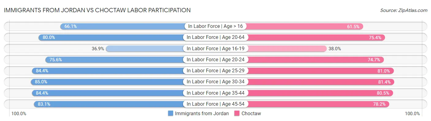 Immigrants from Jordan vs Choctaw Labor Participation