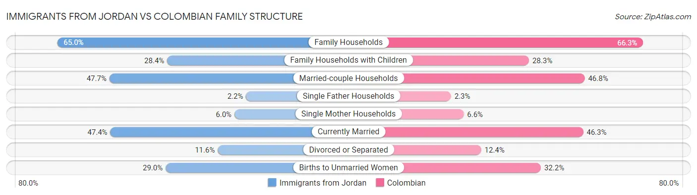 Immigrants from Jordan vs Colombian Family Structure