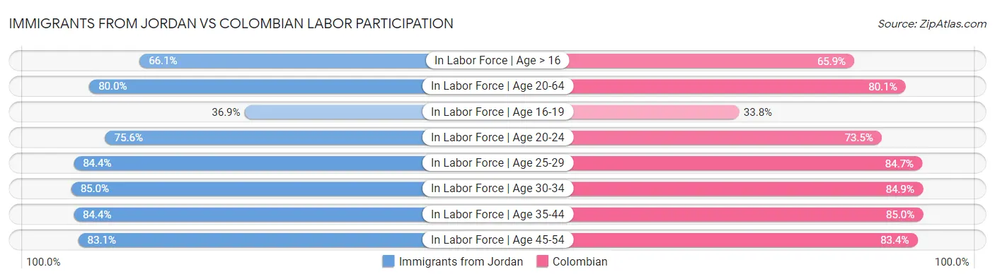 Immigrants from Jordan vs Colombian Labor Participation
