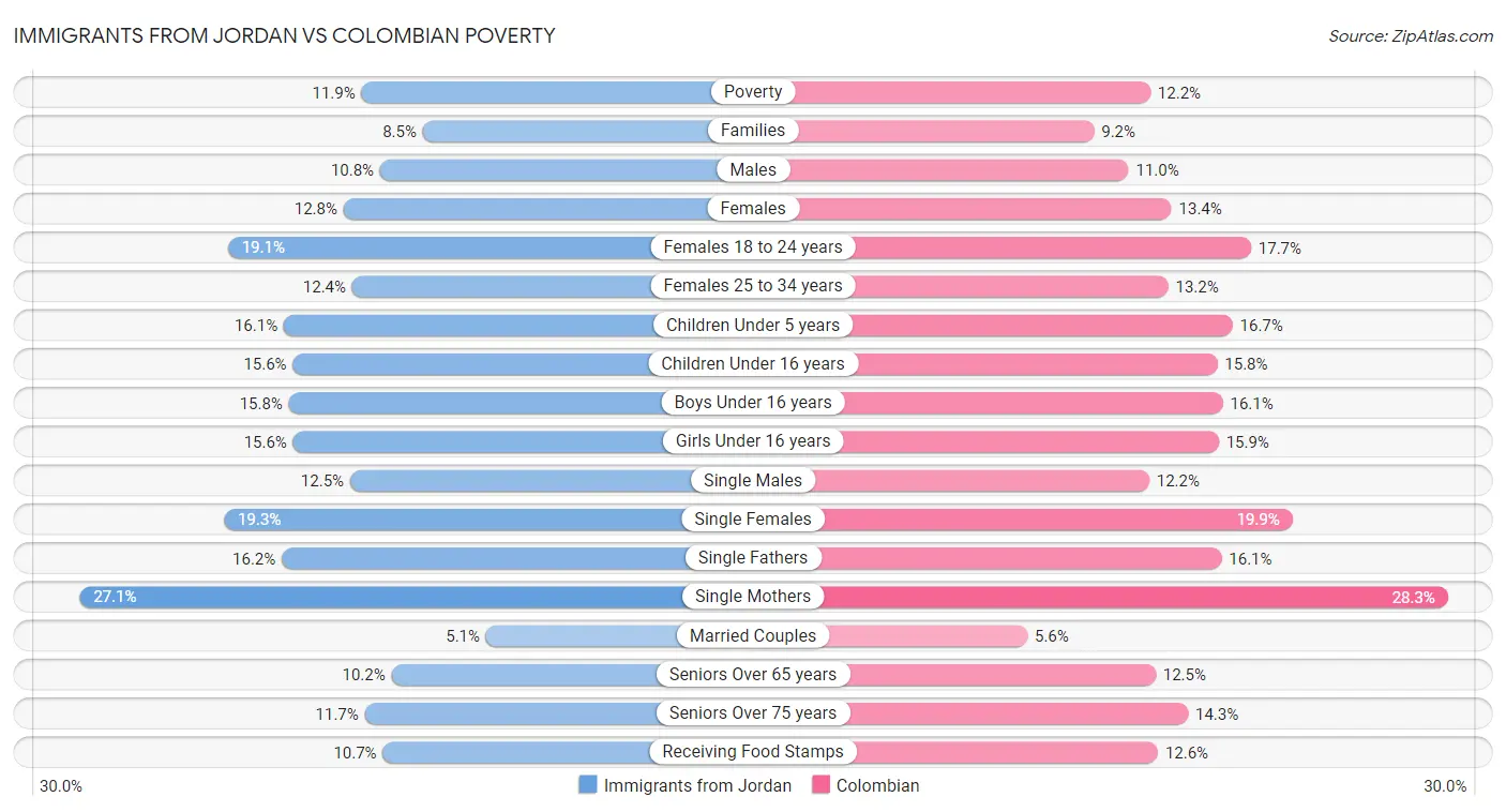 Immigrants from Jordan vs Colombian Poverty