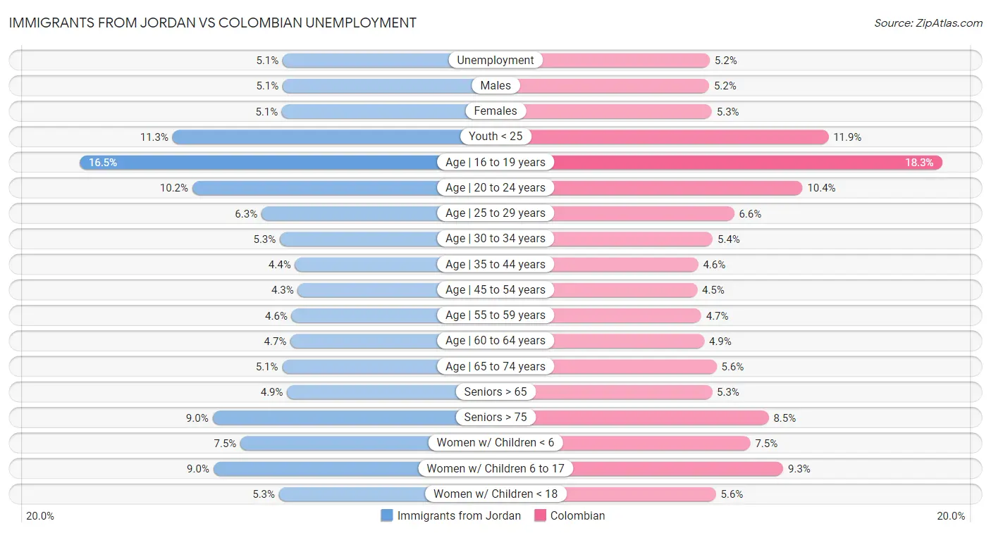Immigrants from Jordan vs Colombian Unemployment
