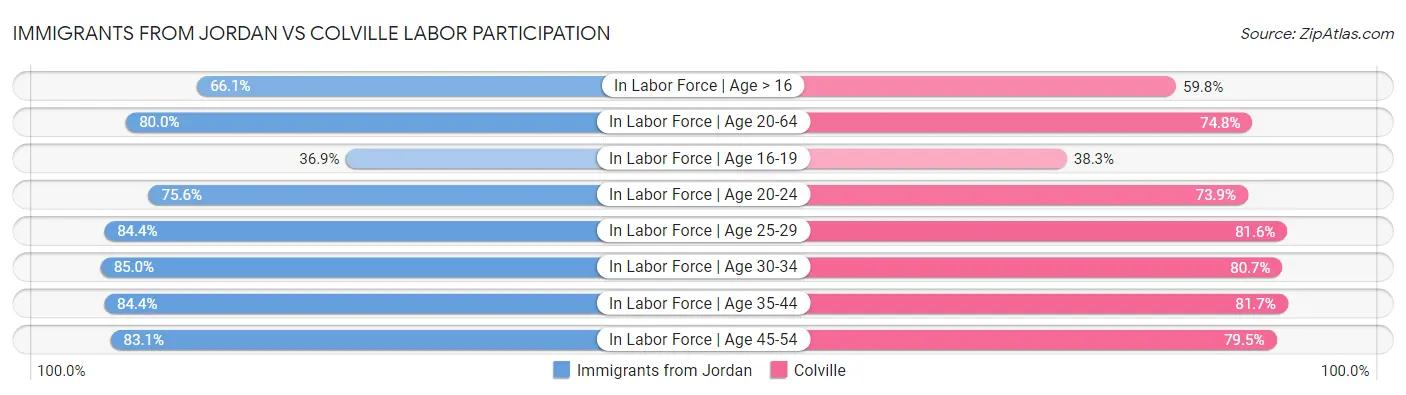 Immigrants from Jordan vs Colville Labor Participation