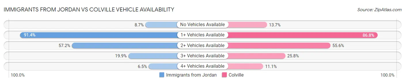 Immigrants from Jordan vs Colville Vehicle Availability