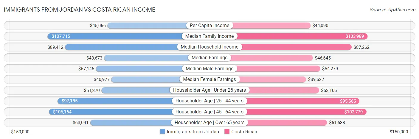 Immigrants from Jordan vs Costa Rican Income
