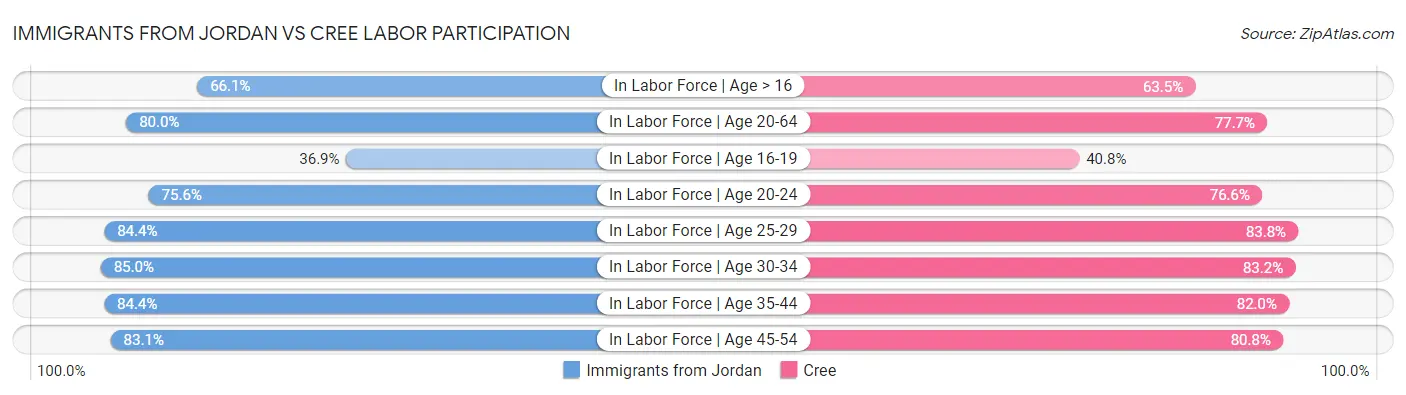 Immigrants from Jordan vs Cree Labor Participation