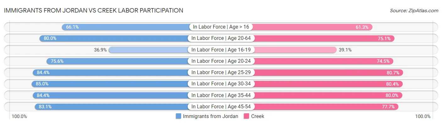 Immigrants from Jordan vs Creek Labor Participation