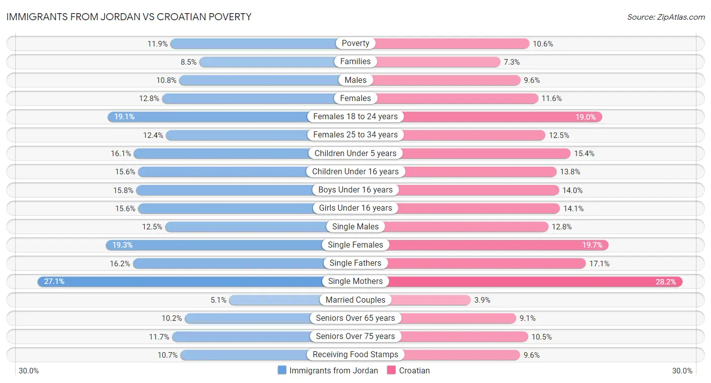 Immigrants from Jordan vs Croatian Poverty
