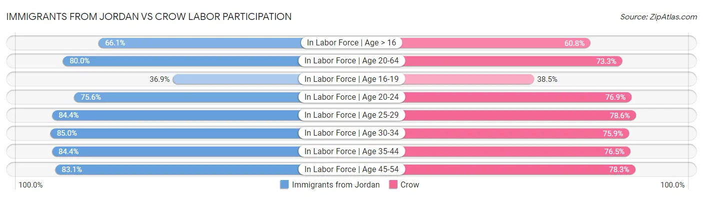 Immigrants from Jordan vs Crow Labor Participation