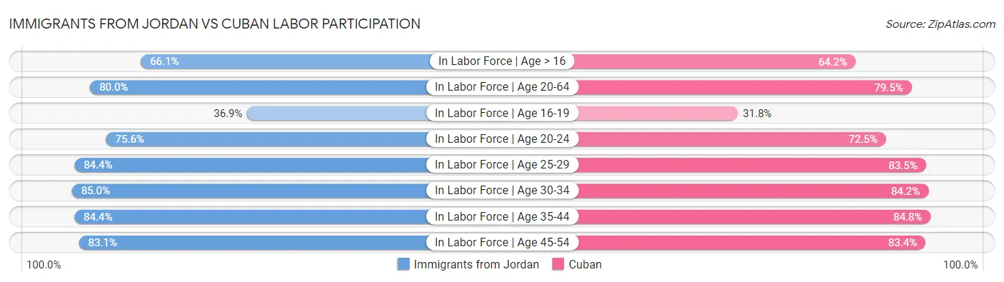Immigrants from Jordan vs Cuban Labor Participation