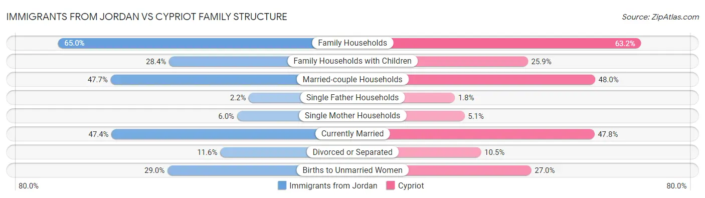 Immigrants from Jordan vs Cypriot Family Structure