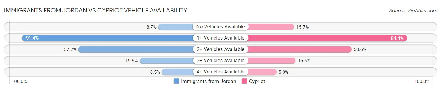Immigrants from Jordan vs Cypriot Vehicle Availability