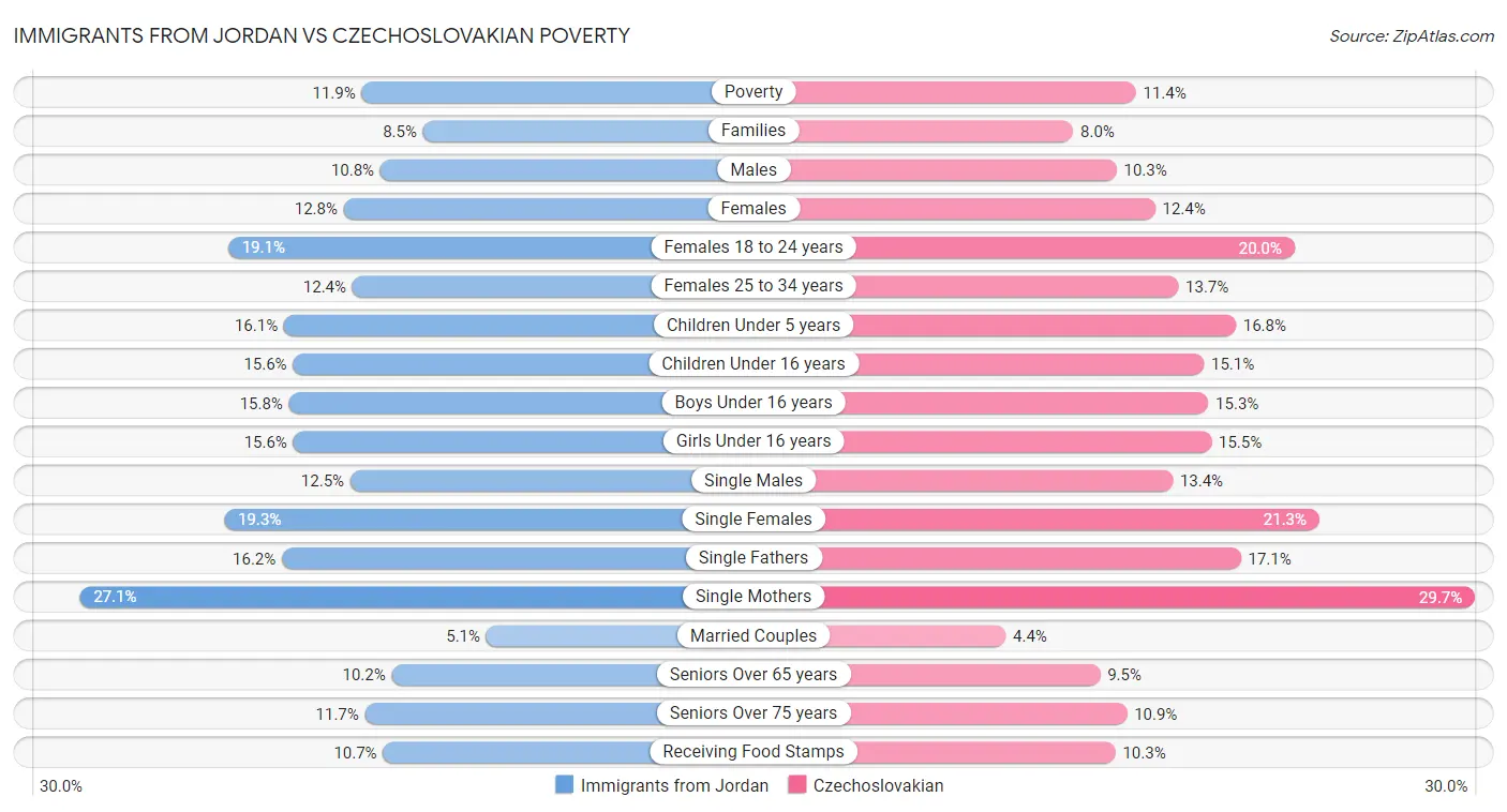 Immigrants from Jordan vs Czechoslovakian Poverty