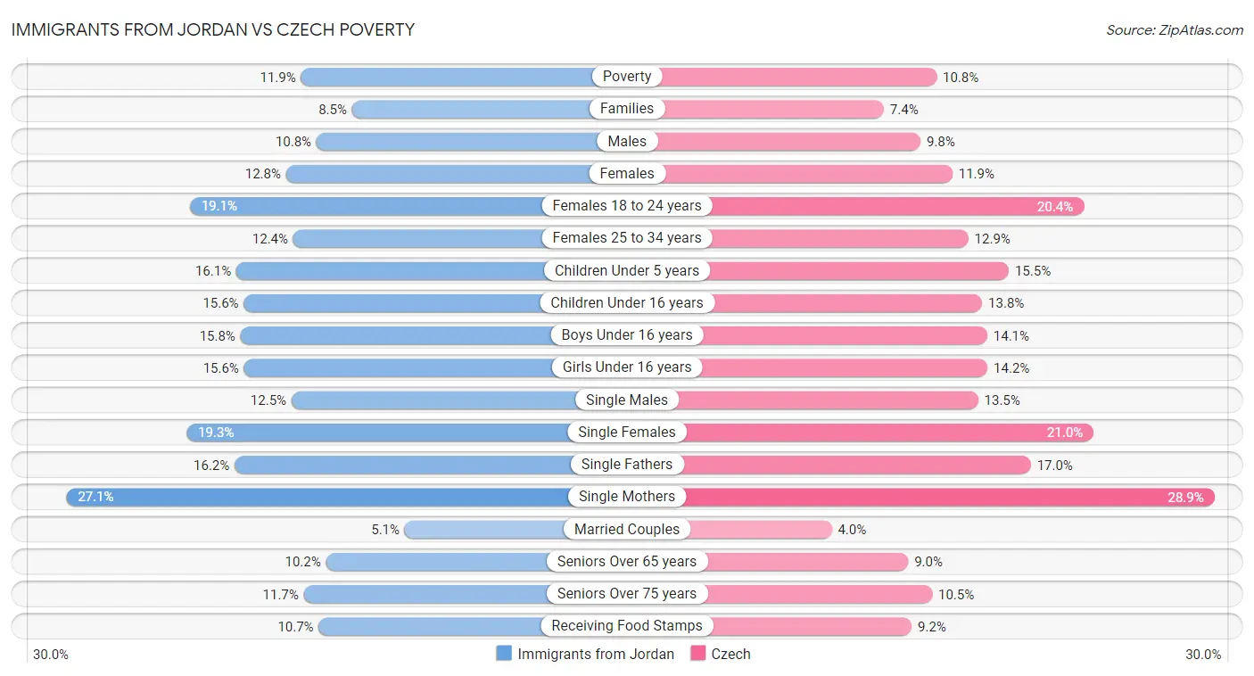 Immigrants from Jordan vs Czech Poverty