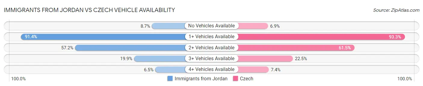 Immigrants from Jordan vs Czech Vehicle Availability