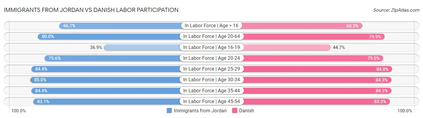 Immigrants from Jordan vs Danish Labor Participation