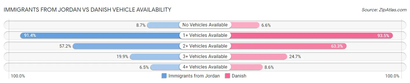 Immigrants from Jordan vs Danish Vehicle Availability
