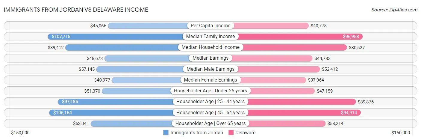 Immigrants from Jordan vs Delaware Income