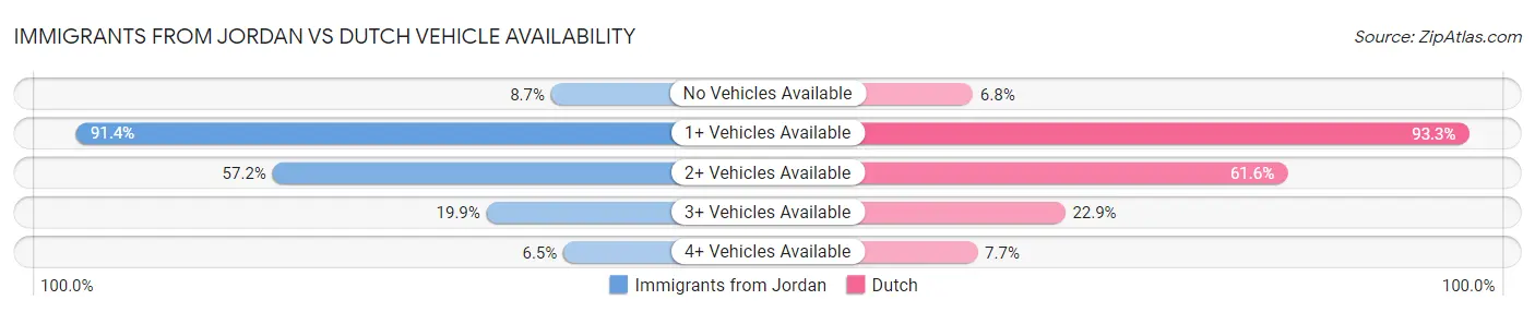 Immigrants from Jordan vs Dutch Vehicle Availability