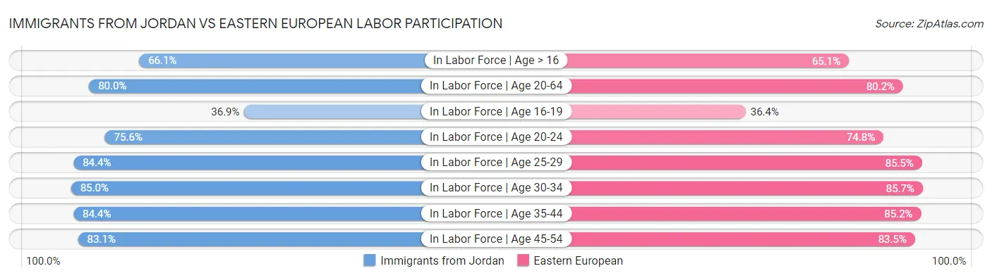 Immigrants from Jordan vs Eastern European Labor Participation