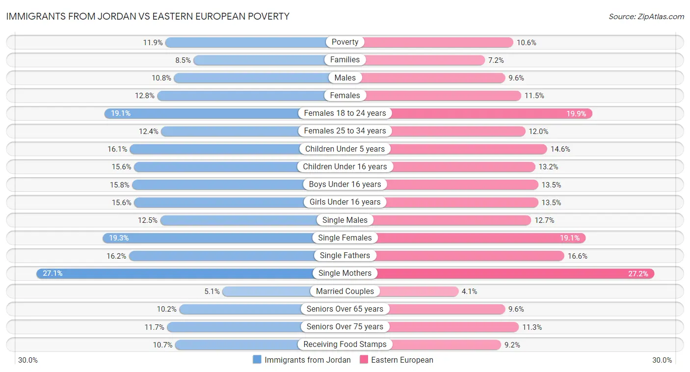 Immigrants from Jordan vs Eastern European Poverty