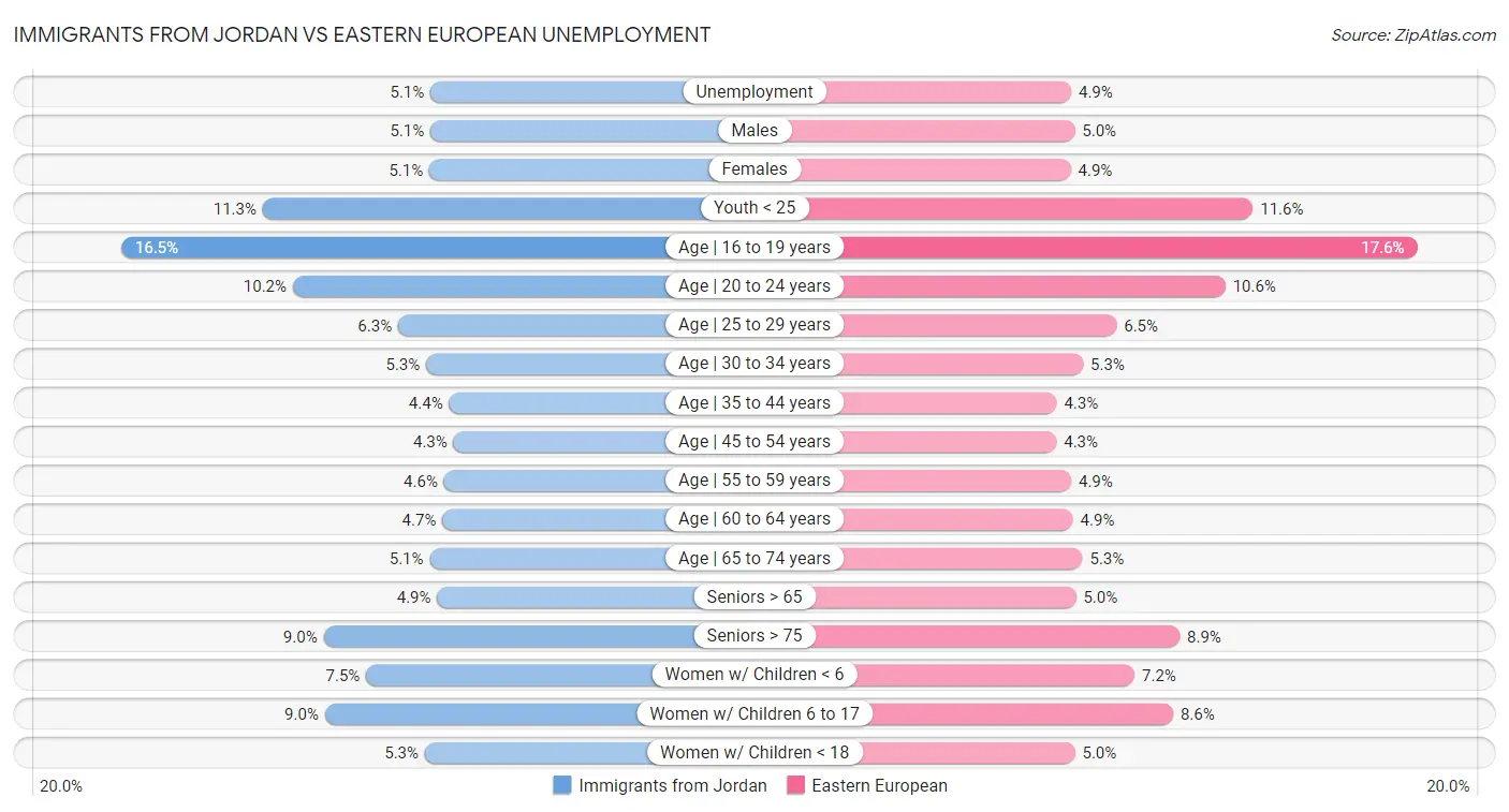 Immigrants from Jordan vs Eastern European Unemployment