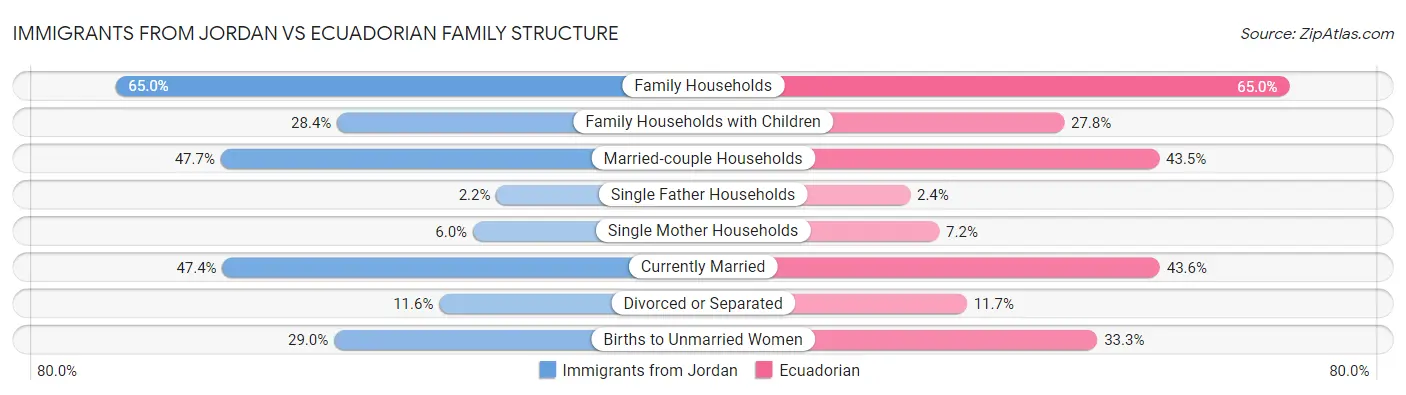 Immigrants from Jordan vs Ecuadorian Family Structure