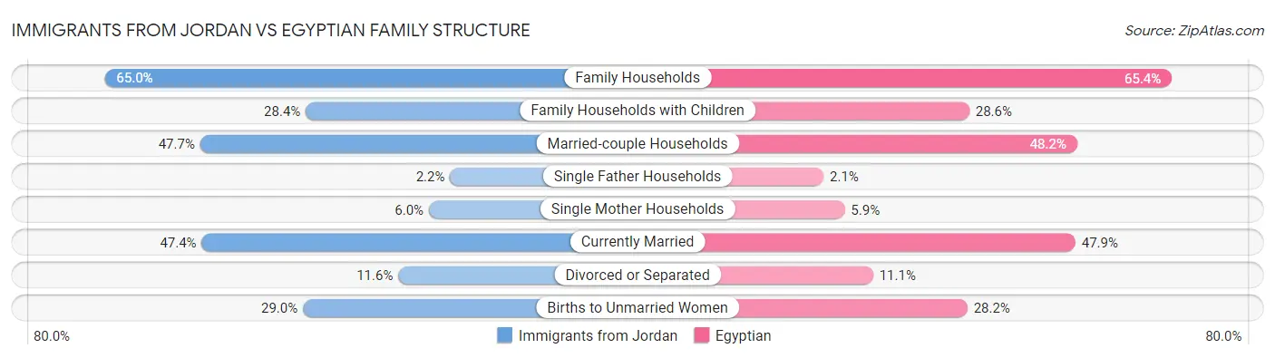 Immigrants from Jordan vs Egyptian Family Structure