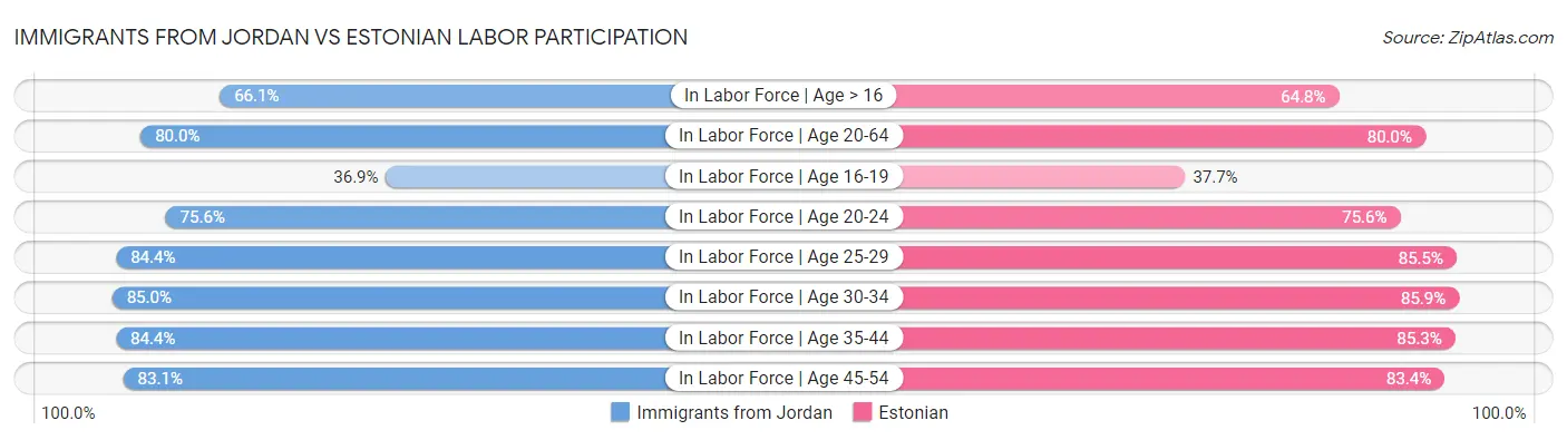 Immigrants from Jordan vs Estonian Labor Participation