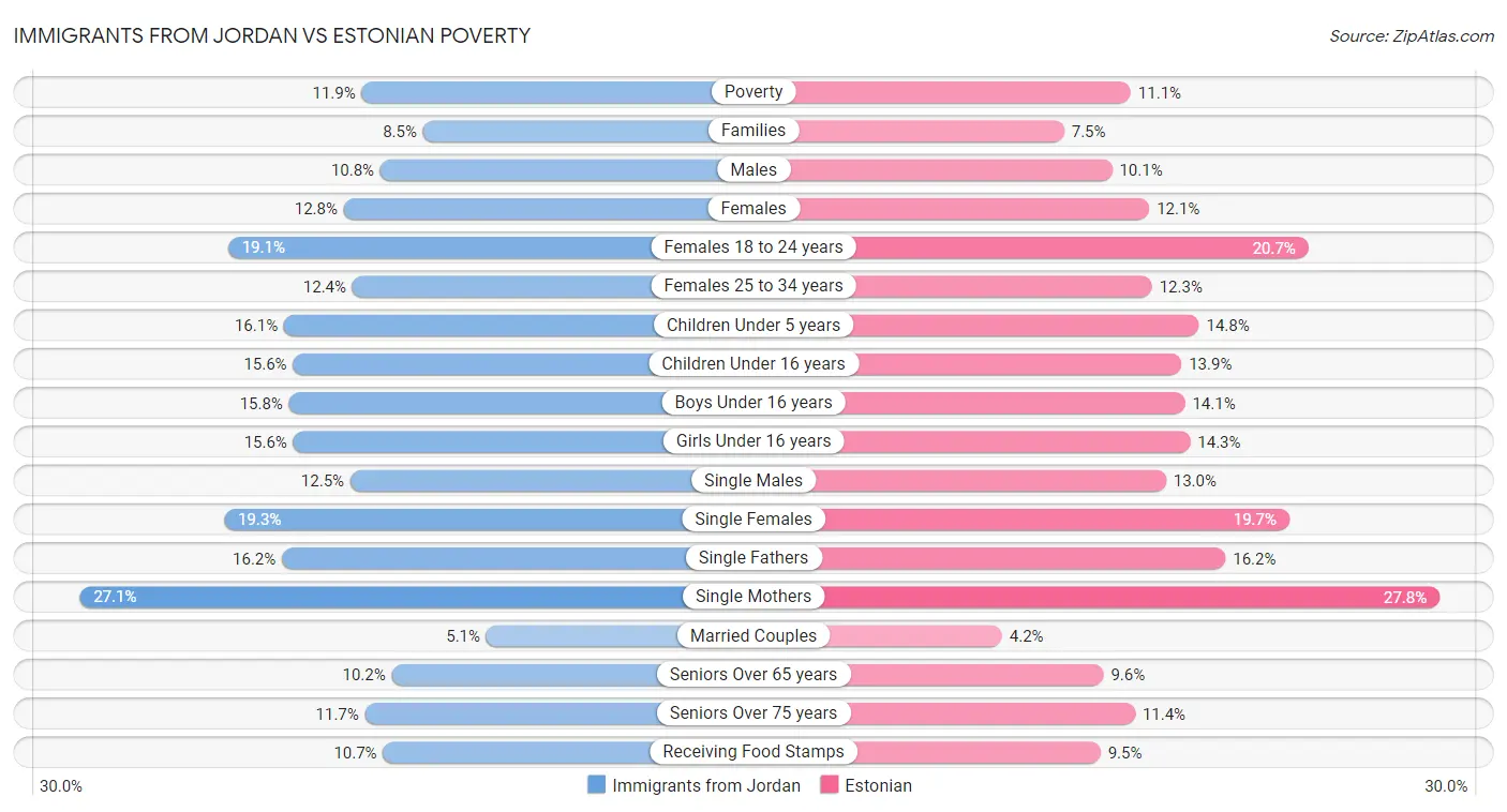 Immigrants from Jordan vs Estonian Poverty