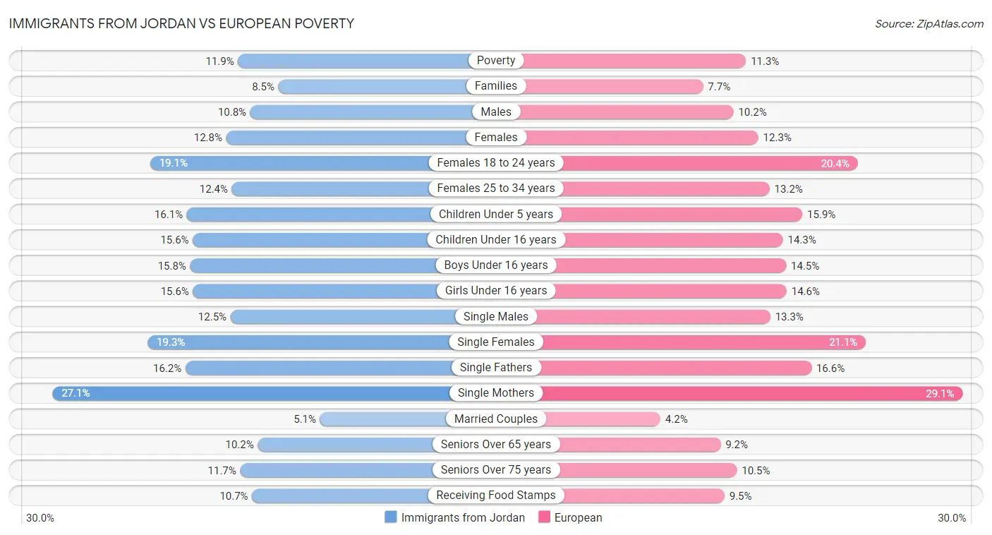 Immigrants from Jordan vs European Poverty