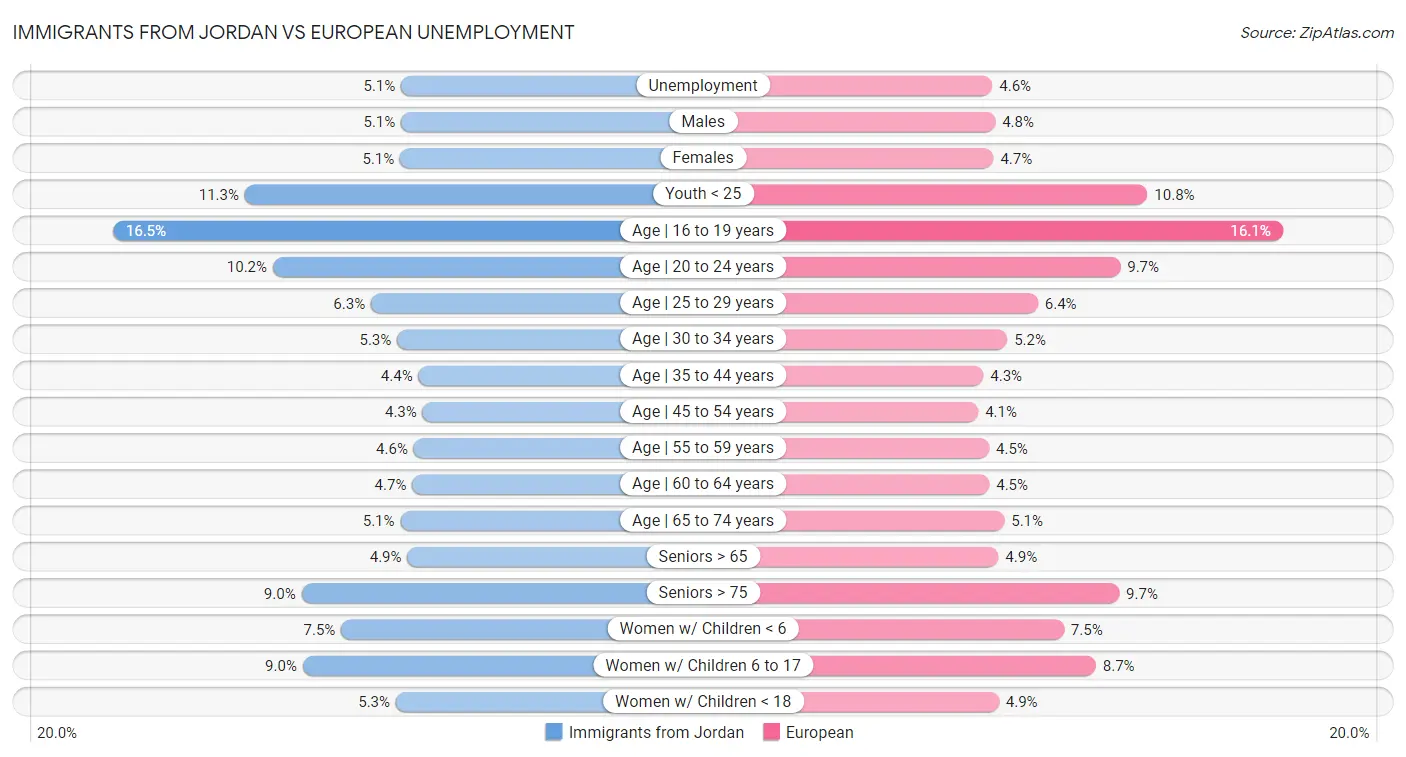 Immigrants from Jordan vs European Unemployment