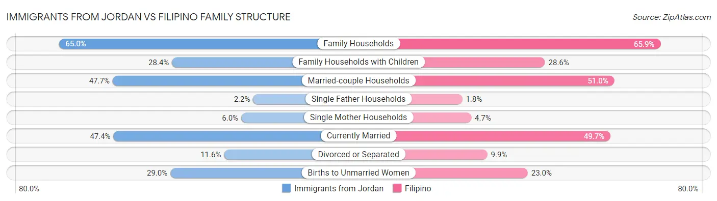 Immigrants from Jordan vs Filipino Family Structure