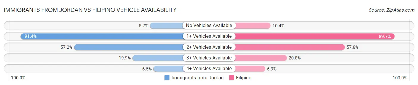 Immigrants from Jordan vs Filipino Vehicle Availability
